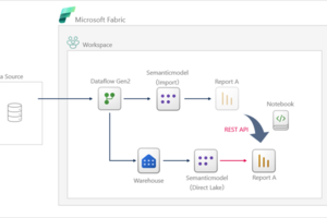 【Microsoft Fabric】REST APIを使ったレポートのリバインド