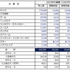 ＩＴ産業業績調査２０２３（３８）　Ｂ２Ｂ：システム構築／プログラム作成１９５社　カテゴリー別の業績