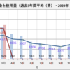 ガス料金  2023年3月（政府の負担軽減策有り！）