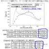 H）ストローク過程の漕手重心移動（キャッチでの上体の使い方）：