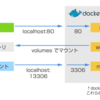 【超簡単】Docker でモダンな PHP 開発環境を作る (PHP, MySQL, PHP-FPM, nginx, memcached)