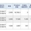 今日は、信用取引で、583,235円の利益、148,753円の納税でした。