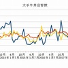 7月牛丼チェーン客数