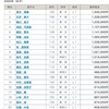 2020 競輪選手の賞金ランキング~1/29