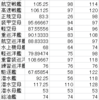 艦これ夏イベント前の最終確認