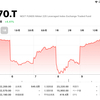 日経平均大幅反発　リスクオフムード後退