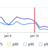 Rails+ApartmentにPostgreSQLのプロシージャを導入して多軸分析の集計速度を向上させた話 その1 ～技術選定編～