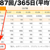 ブログの更新頻度 週平均76.5回！─ にっぽんブログ村ランキングより ─