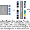  [論文メモ] Masked Autoencoders that Listen