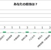 あなたが伊野尾慧くんを好きになった瞬間は？～アンケート集計結果～