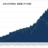 【22年12月末　資産報告】２ヶ月合計で300万円のマイナス！