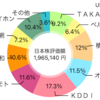 今年の投資方針について(2022年1月)