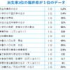 合計特殊出生率２位の福井県が全国１位のデータ