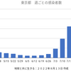 東京23,773人 新型コロナ感染確認　5週間前の感染者数は9,716人