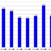 【2012年第46回衆議院議員総選挙】広島県の年代別有権者人口