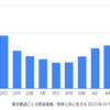 東京 2,604人 新型コロナ感染確認　5週間前の感染者数は 1,001人