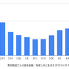 東京 837人 新型コロナ感染確認　5週間前の感染者数は 355人