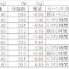【ビルドマッスルHMB】41日～50日目の検証結果！(^^)/