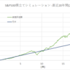 ドルコスト平均法でS&P500を買い続けたらどうなるか？ ~つみたてNISAのシミュレーション①