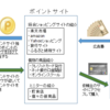 【初心者向け】ポイントサイトの使い方とお得な登録の方法を解説！