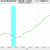 2019/11　国交省不動産価格指数　+0.3%　前年同月比　▼