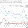 新型コロナウイルス 国別・日別「死亡者数」と「人口あたり死者数」一覧（2022年6月15日現在）