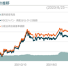 ダイワ上場投信－TOPIX高配当40指数の紹介【1651】