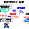 利益相反