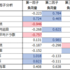 天鳳位の成績データを統計的に分析してみた