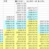 １００巻に到達しそうなマンガの到達時期予測