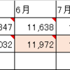 【節約】電気料金が昨年より激減してる～!(^^)!　まぁ、暖冬だったからね･･･( ;∀;)