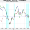 2022/4Q　主要銀行貸出動向　住宅ローン需要D.I.　-5　△