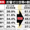 「貯蓄ゼロ世帯」の推移について