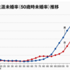 結婚しない、【男と女】