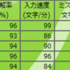 タッチタイピングの練習(32日目)