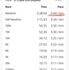 PR23.5k(3’42”/km)+jog6.4K