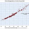 米１０年国債と３０年モーゲージ債の利回りの相関関係