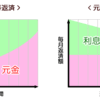 住宅ローン！元金均等返済と元利均等返済の違い