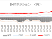 FX/為替「円ネットショート約1年ぶりの水準へ減少」【今週のＩＭＭポジション】2022/7/4