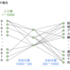 word2vec(Continuous Bag-of-wordsとSkip-gram)とfasttextによる単語のベクトル表現