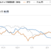 バルチック海運指数と株価為替