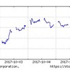 2017年10月1週の市場動向はどうだったか？