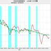 2019/4　日本の長期金利　-0.045%　△