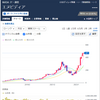 エヌビディア<NVDA>驚愕の決算・・・改めて思い出させられる私の「黒歴史」