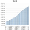 資産状況(2023.2) 今年は来年の新NISAまで待ちの年となるのか