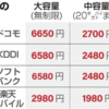 格安SIMが普及してどれくらい通信量が安くなったの？LINEMO先行キャンペーンおかわり！先行申込+SNSシェアで計13,000円分をもらったぞ！