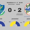 【相手の土俵での試合に終始した栃木】J2 第29節 栃木SC vs モンテディオ山形（●0-2）