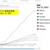 ２年にわたろうとしているパンデミックは，まだまだ終わる気配がありません．  世界の感染者数は増加し続け，確認された感染者数は２億７千万人超．死者の増加も止まらず，500万人以上が犠牲になりました．次々に変異を重ね，感染力を強めるとともにワクチンの効果も弱めていっているようです．mRNAワクチンを入手できない世界の多くの国は，ワクチンで感染を抑えることができず，抑える見込みすらなくなりつつあるように思います．しかしどのワクチンも重症化は防げそう．経口薬の登場と共に希望を繋いでいます．