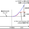  TPPがもたらす動態的経済効果