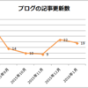 自分のブログを振り返ってみた！！（2015年11月～2016年1月分）　やっとできた・・・